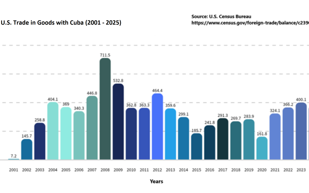 CubaBrief: The U.S. Embargo on Cuba does exist, it has saved U.S. taxpayers from bailing out Havana’s communist central planning